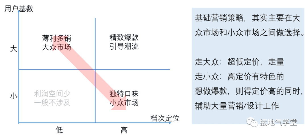 定價模型，該如何做分析｜接地氣學堂