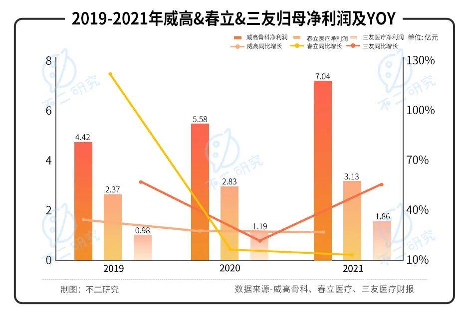 威高骨科vs春立醫(yī)療vs三友醫(yī)療,誰是科創(chuàng)板"骨科之王"？