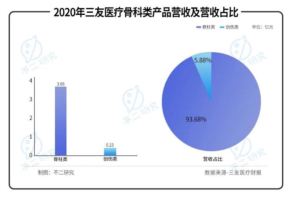 威高骨科vs春立醫(yī)療vs三友醫(yī)療,誰是科創(chuàng)板"骨科之王"？