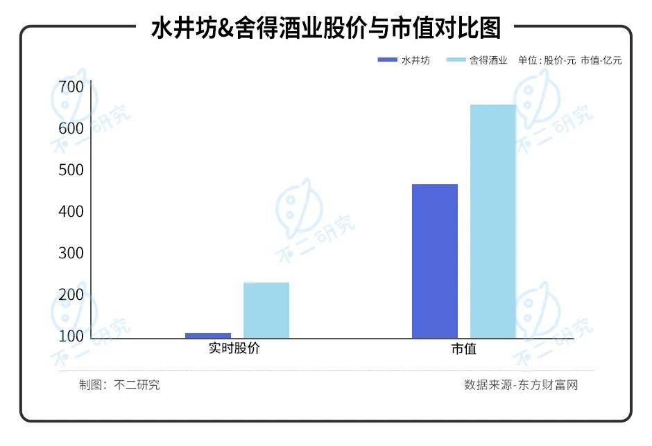 水井坊VS舍得酒業(yè)，誰是A股川酒"老三"？