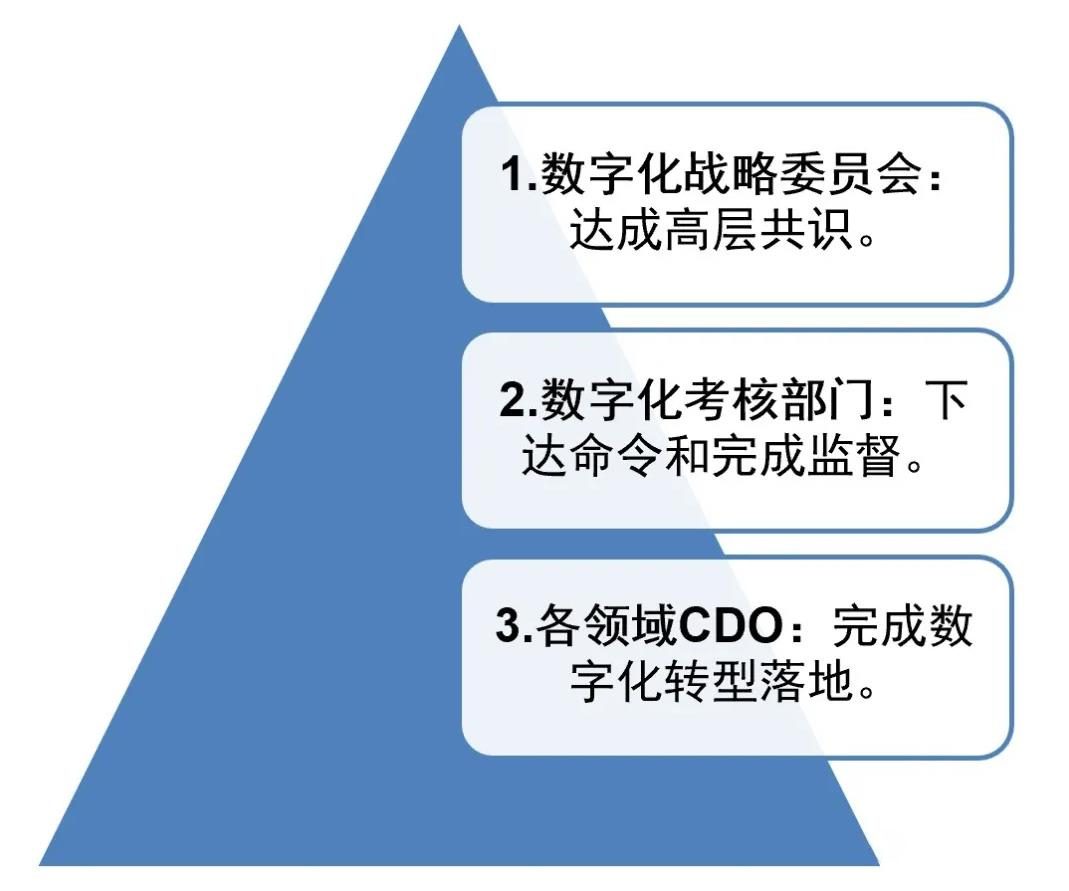 企業(yè)營(yíng)銷數(shù)字化轉(zhuǎn)型中的組織建設(shè)與崗位設(shè)定