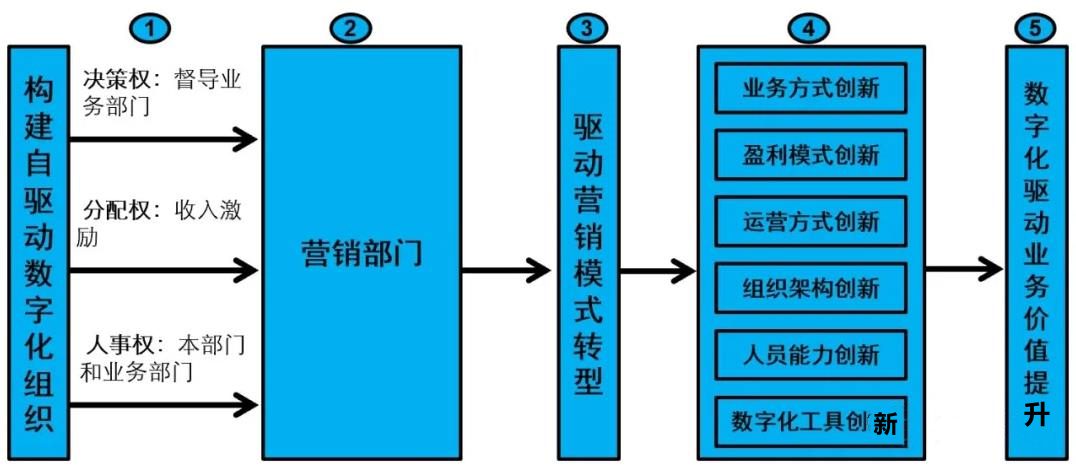 企業(yè)營(yíng)銷數(shù)字化轉(zhuǎn)型中的組織建設(shè)與崗位設(shè)定