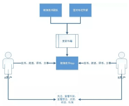 新知達(dá)人, 案例拆解|微信讀書用戶運(yùn)營體系拆解