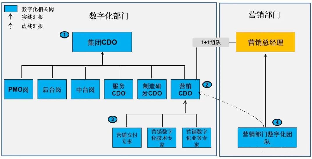 企業(yè)營(yíng)銷數(shù)字化轉(zhuǎn)型中的組織建設(shè)與崗位設(shè)定