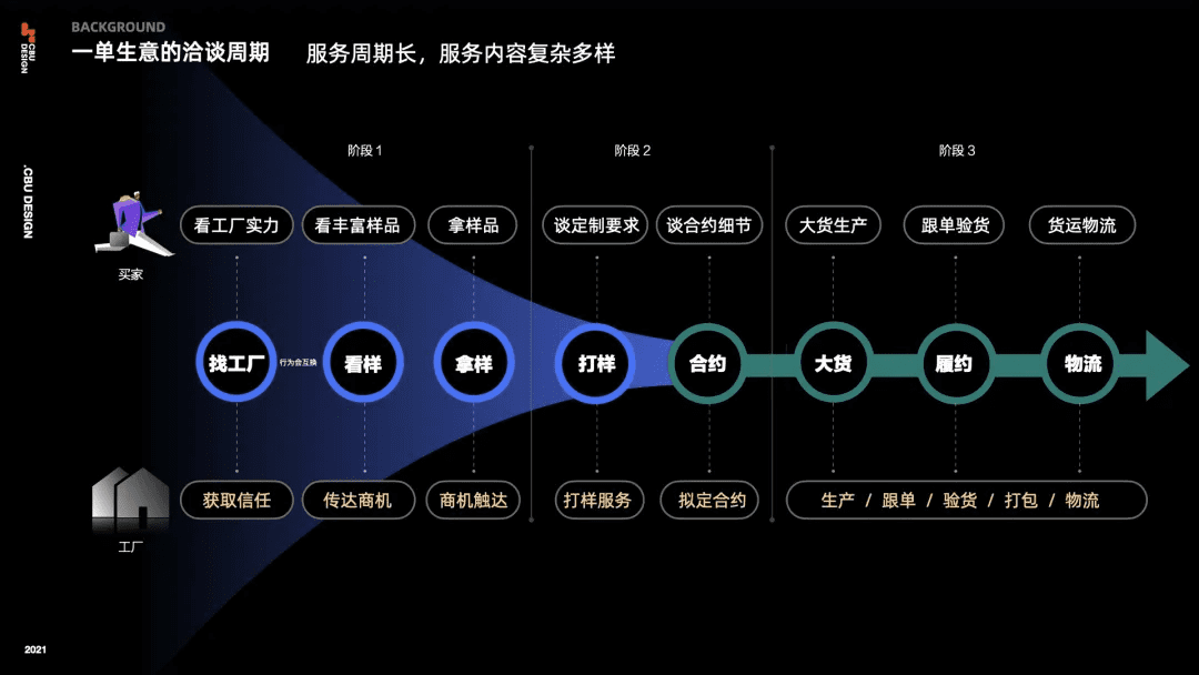 找工廠的全鏈路設(shè)計(jì)