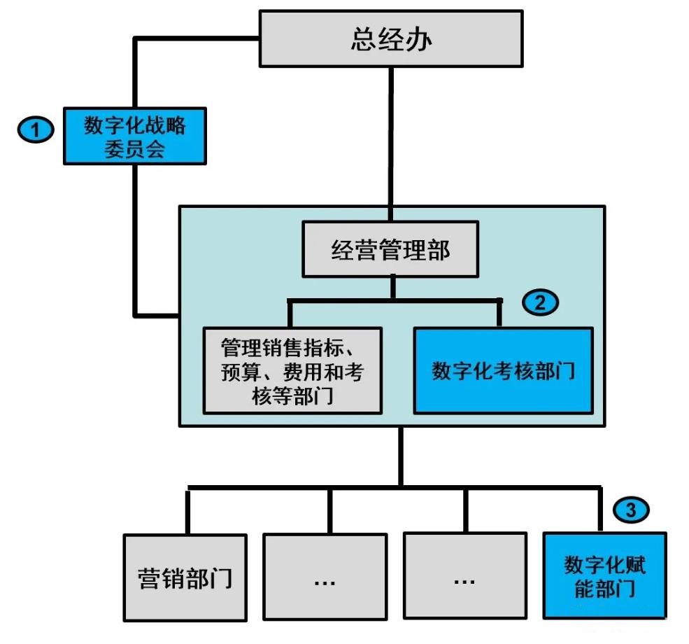 企業(yè)營(yíng)銷數(shù)字化轉(zhuǎn)型中的組織建設(shè)與崗位設(shè)定