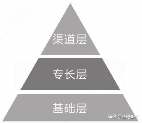 深入認(rèn)識增長產(chǎn)品經(jīng)理