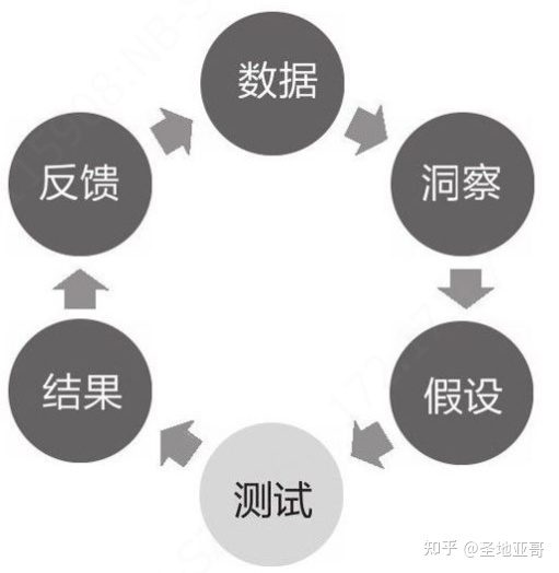 深入認(rèn)識增長產(chǎn)品經(jīng)理