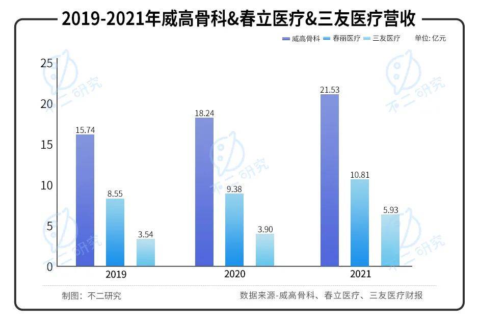 威高骨科vs春立醫(yī)療vs三友醫(yī)療,誰是科創(chuàng)板"骨科之王"？