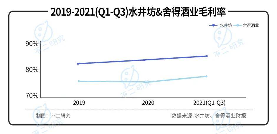 水井坊VS舍得酒業(yè)，誰是A股川酒"老三"？