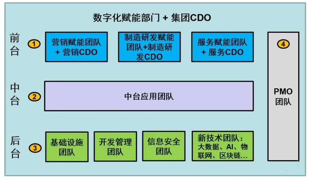 企業(yè)營(yíng)銷數(shù)字化轉(zhuǎn)型中的組織建設(shè)與崗位設(shè)定