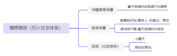 新知達(dá)人, 案例拆解|微信讀書用戶運(yùn)營體系拆解