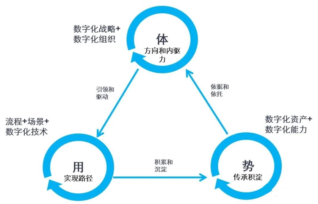 企業(yè)營(yíng)銷數(shù)字化轉(zhuǎn)型中的組織建設(shè)與崗位設(shè)定