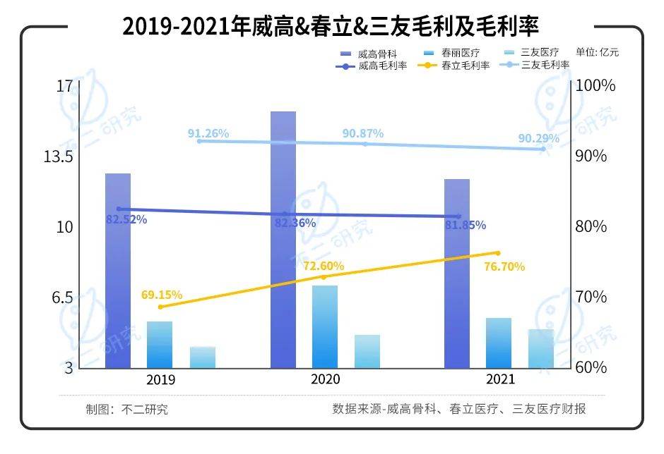 威高骨科vs春立醫(yī)療vs三友醫(yī)療,誰是科創(chuàng)板"骨科之王"？