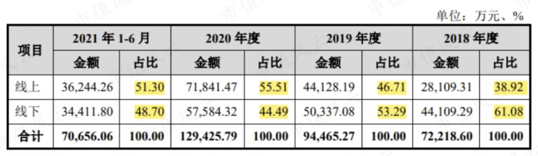 燕之屋進(jìn)化論：增幅236%之后，燕窩第一股要來(lái)了｜私域流量觀察