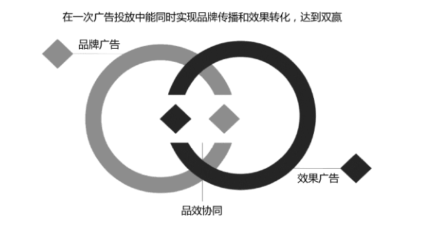 要品牌還是要效果？效果為王時(shí)代，品牌還要做嗎？