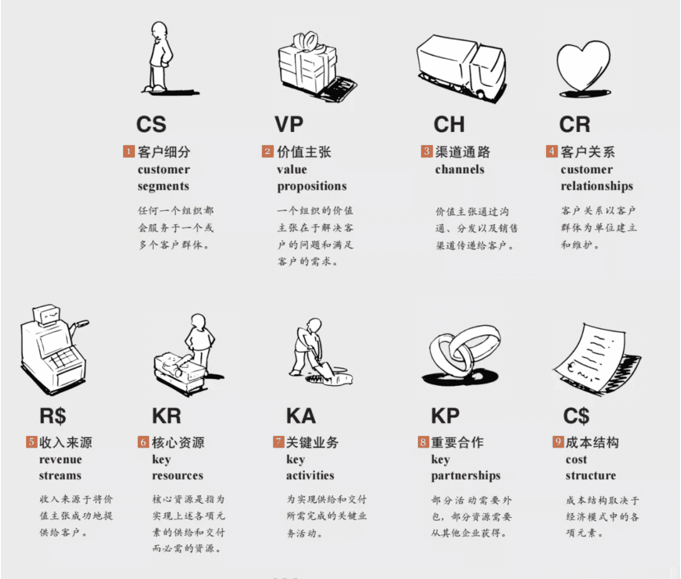 商業(yè)模式畫布