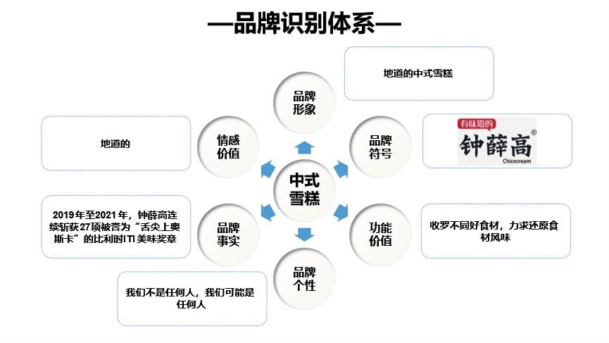 國內(nèi)頭部品牌咨詢公司行舟品牌：大定位工具剖析中式雪糕鐘薛高