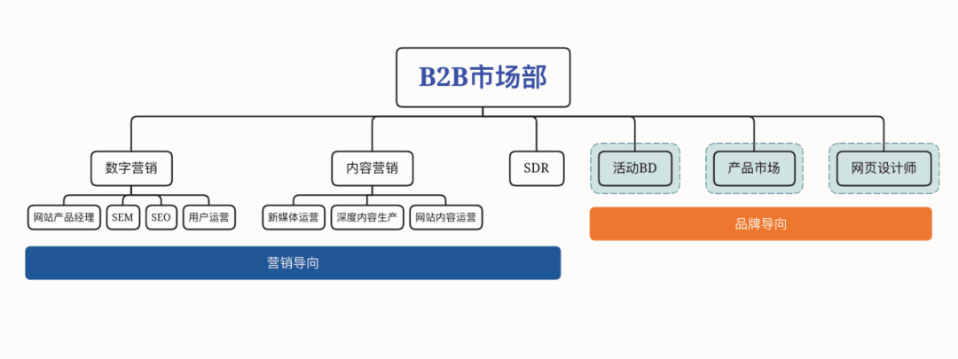 內(nèi)容獲客怎么做，品牌如何考核？