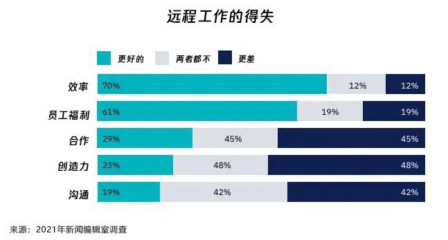 《2022年新聞、媒體和技術(shù)趨勢報(bào)告》| 芒種報(bào)告