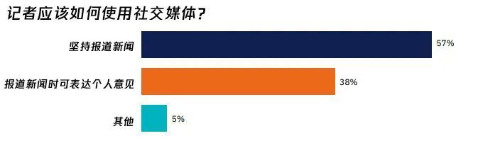 《2022年新聞、媒體和技術(shù)趨勢報(bào)告》| 芒種報(bào)告