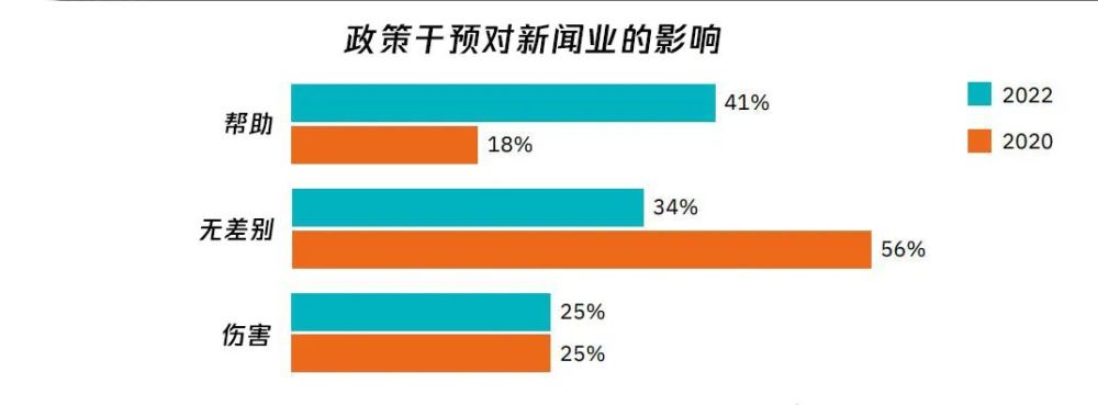 《2022年新聞、媒體和技術(shù)趨勢報(bào)告》| 芒種報(bào)告