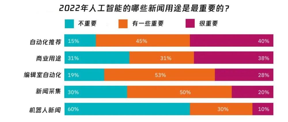 《2022年新聞、媒體和技術(shù)趨勢報(bào)告》| 芒種報(bào)告