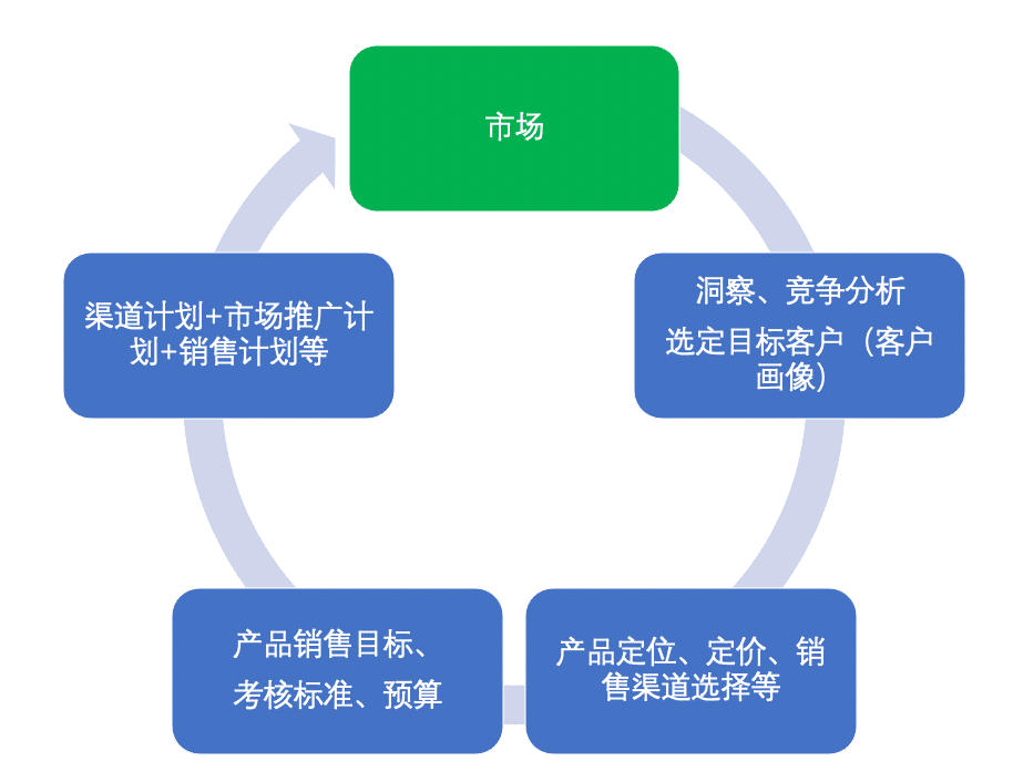 什么是產(chǎn)品GTM｜時(shí)光筆記簿