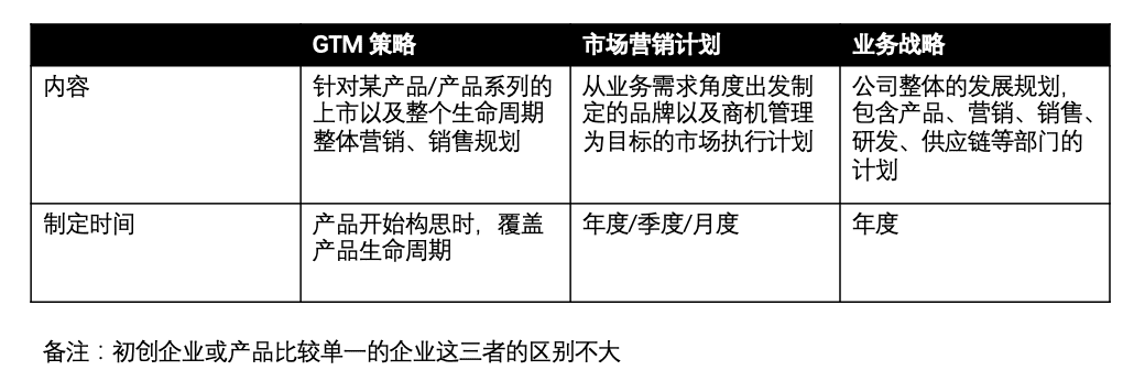 什么是產(chǎn)品GTM｜時(shí)光筆記簿