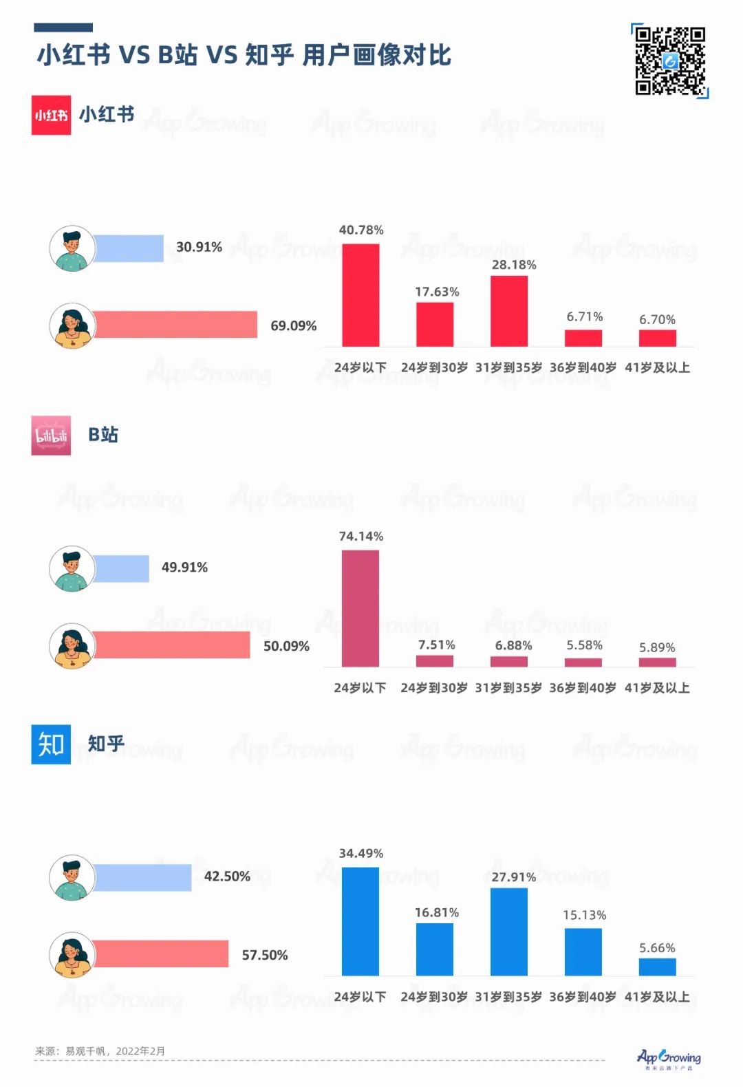 小紅書(shū)、B站、知乎，流量平臺(tái)投放觀察｜App Growing