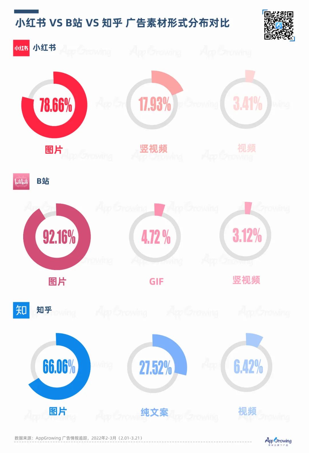 小紅書(shū)、B站、知乎，流量平臺(tái)投放觀察｜App Growing