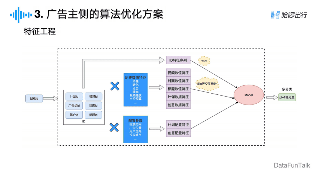 周冰倩：廣告主視角下的信息流廣告算法探索