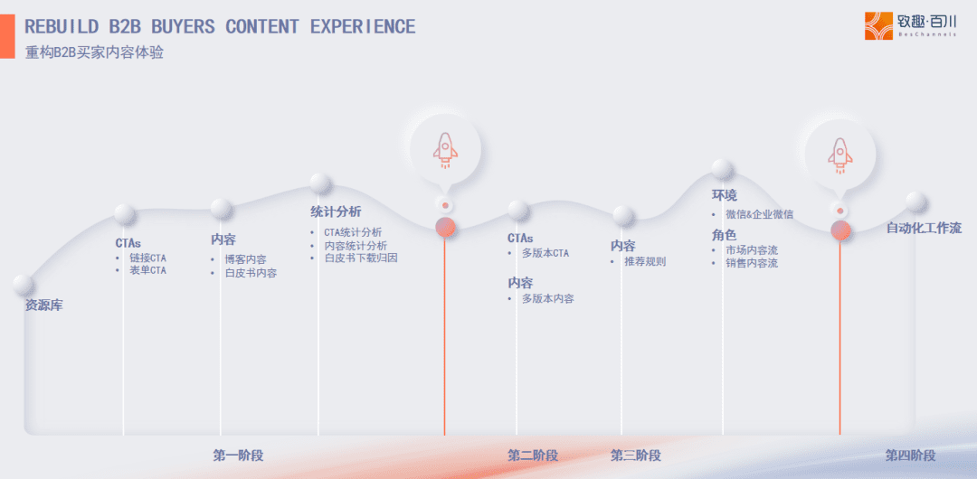 內(nèi)容獲客怎么做，品牌如何考核？