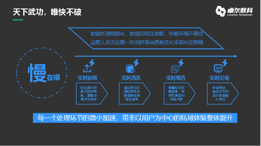 數(shù)據(jù)如何在私域運營中發(fā)揮最大價值