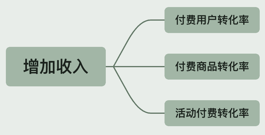 最詳細(xì)AARRR模型拆解，可復(fù)制的運(yùn)營成功秘訣