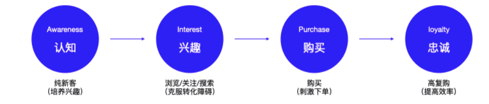 私域運營必須掌握的15個模型