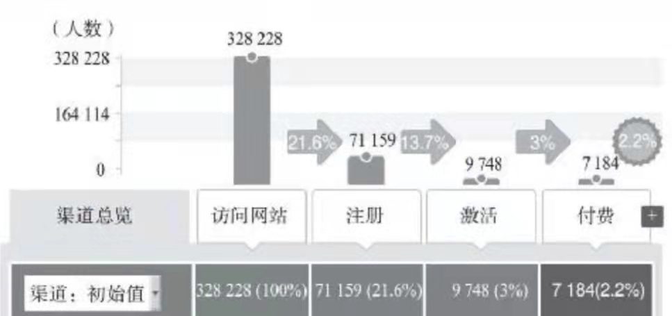 激活：新用戶激活需要注意哪些方面？