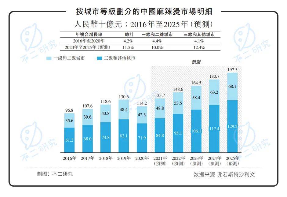 "麻辣燙第一股"來了！楊國福赴港IPO，加盟模式待考