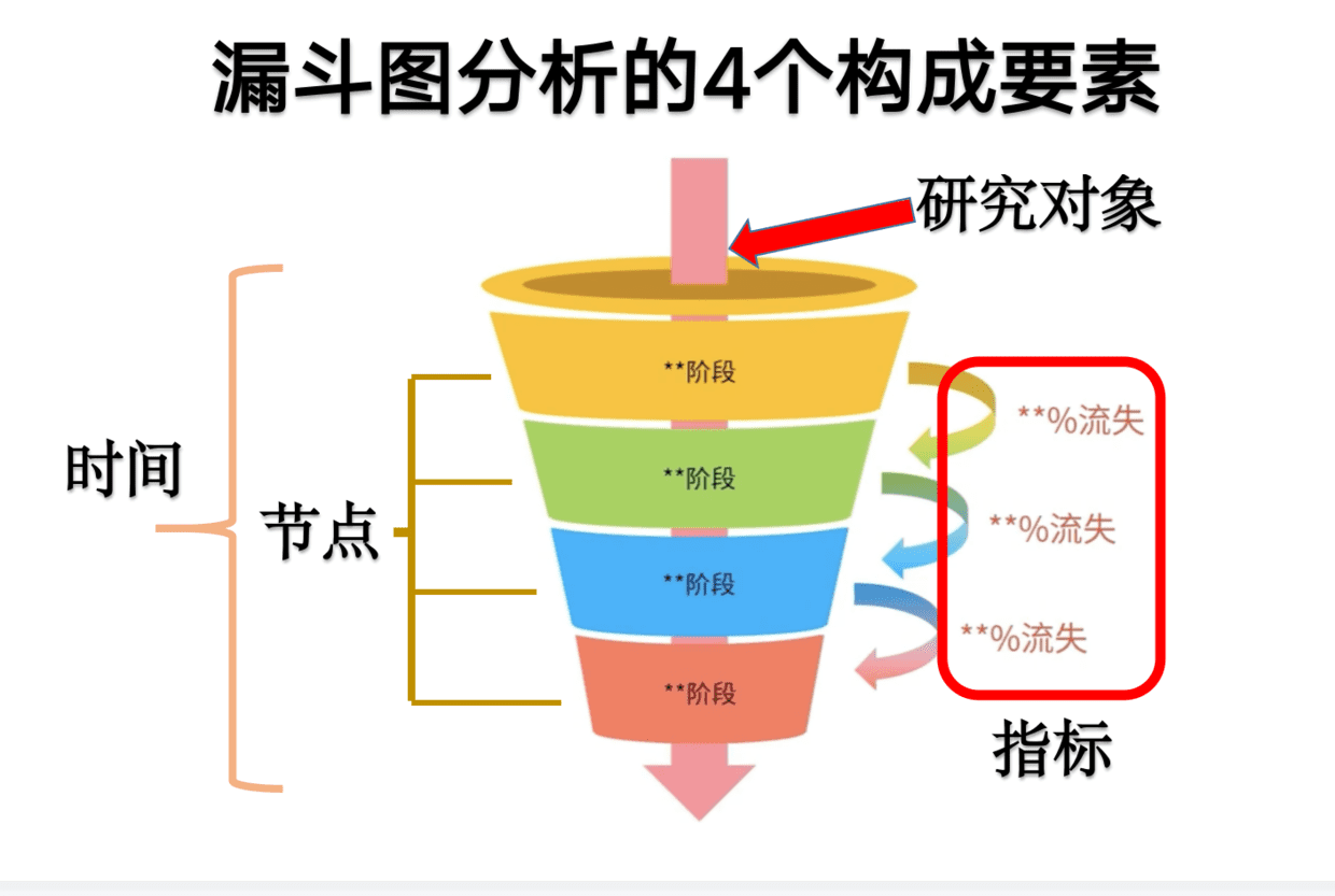 漏斗圖分析法——項(xiàng)目事件轉(zhuǎn)化分析神器