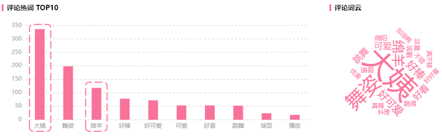 播放量超1200w！為何這支恰飯視頻能引爆B站？