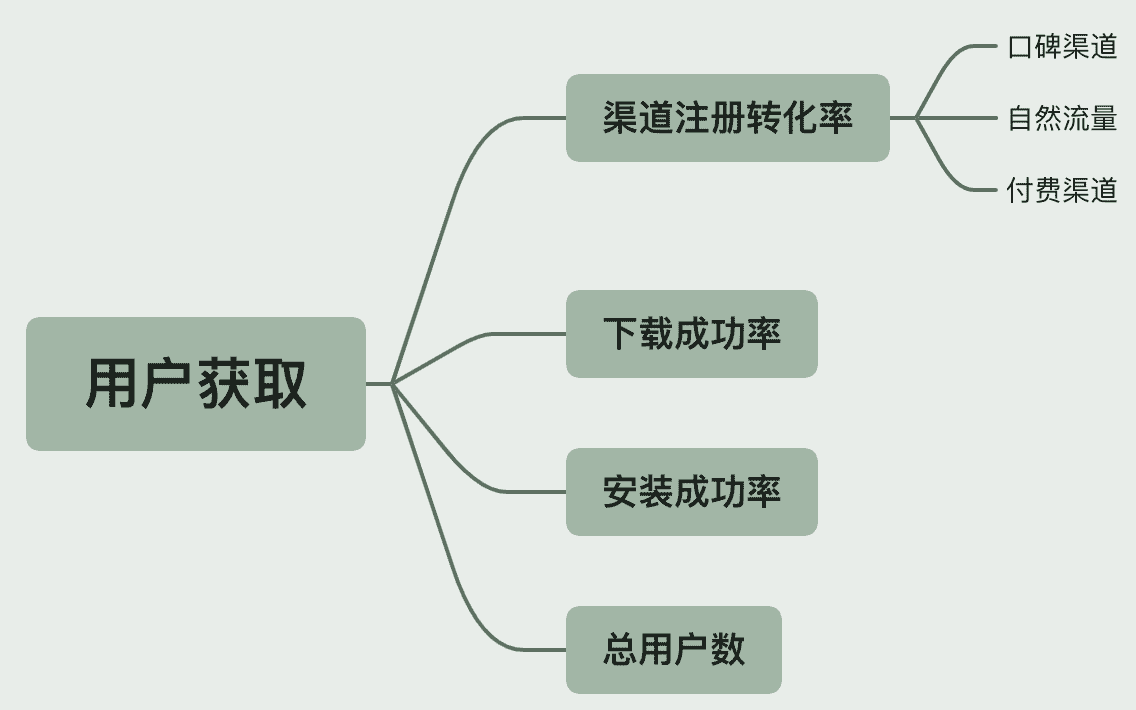 最詳細(xì)AARRR模型拆解，可復(fù)制的運(yùn)營成功秘訣