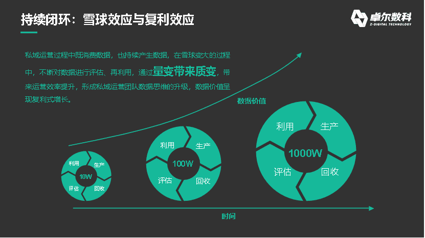 數(shù)據(jù)如何在私域運營中發(fā)揮最大價值