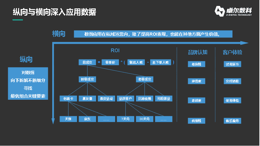 數(shù)據(jù)如何在私域運營中發(fā)揮最大價值