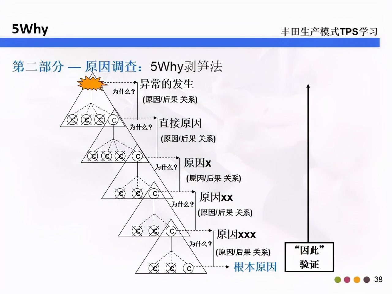 教你什么是5W2H和5Why分析法