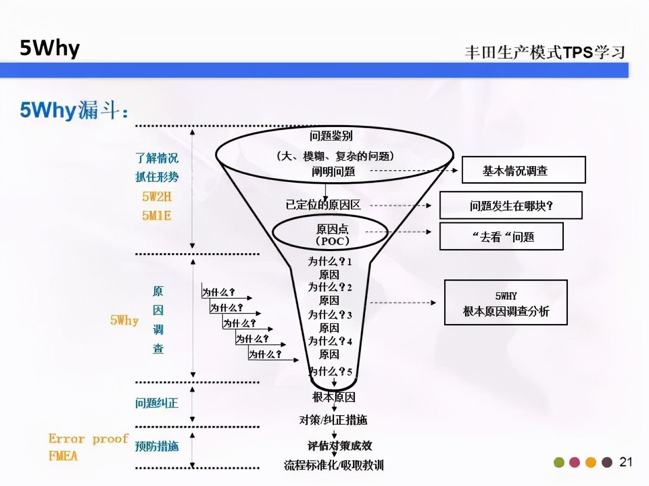 教你什么是5W2H和5Why分析法