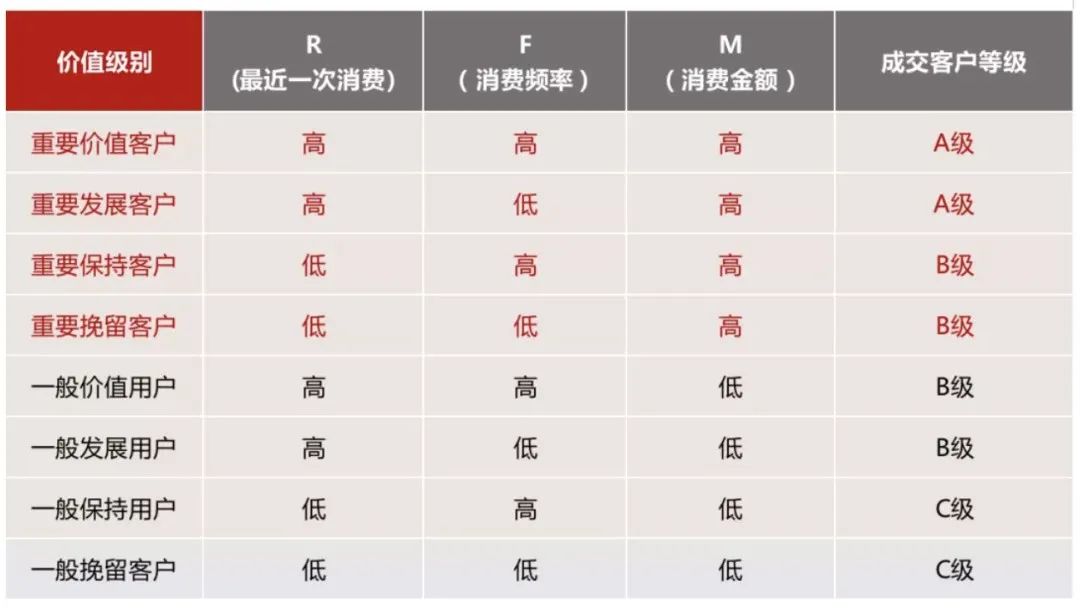 私域運營必須掌握的15個模型