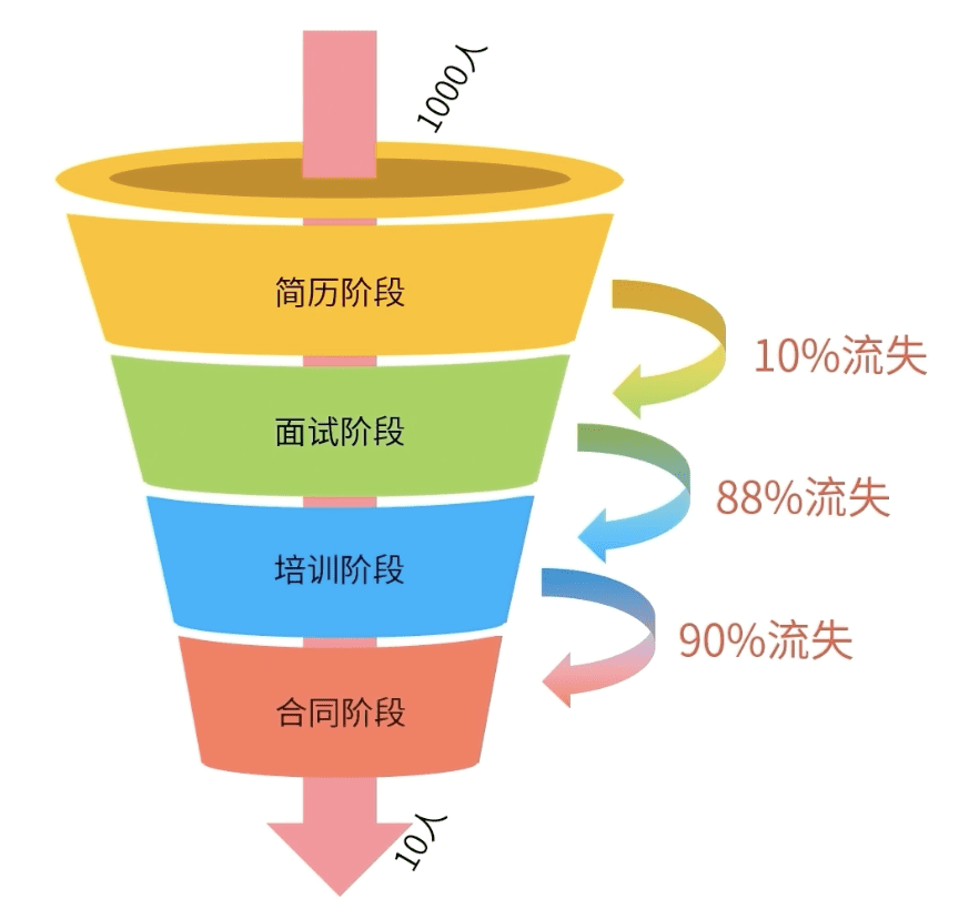 漏斗圖分析法——項(xiàng)目事件轉(zhuǎn)化分析神器