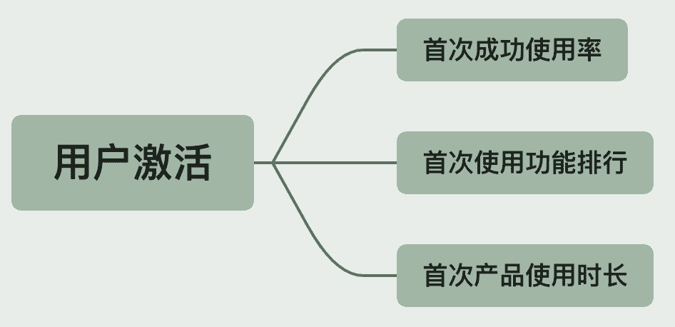 最詳細(xì)AARRR模型拆解，可復(fù)制的運(yùn)營成功秘訣