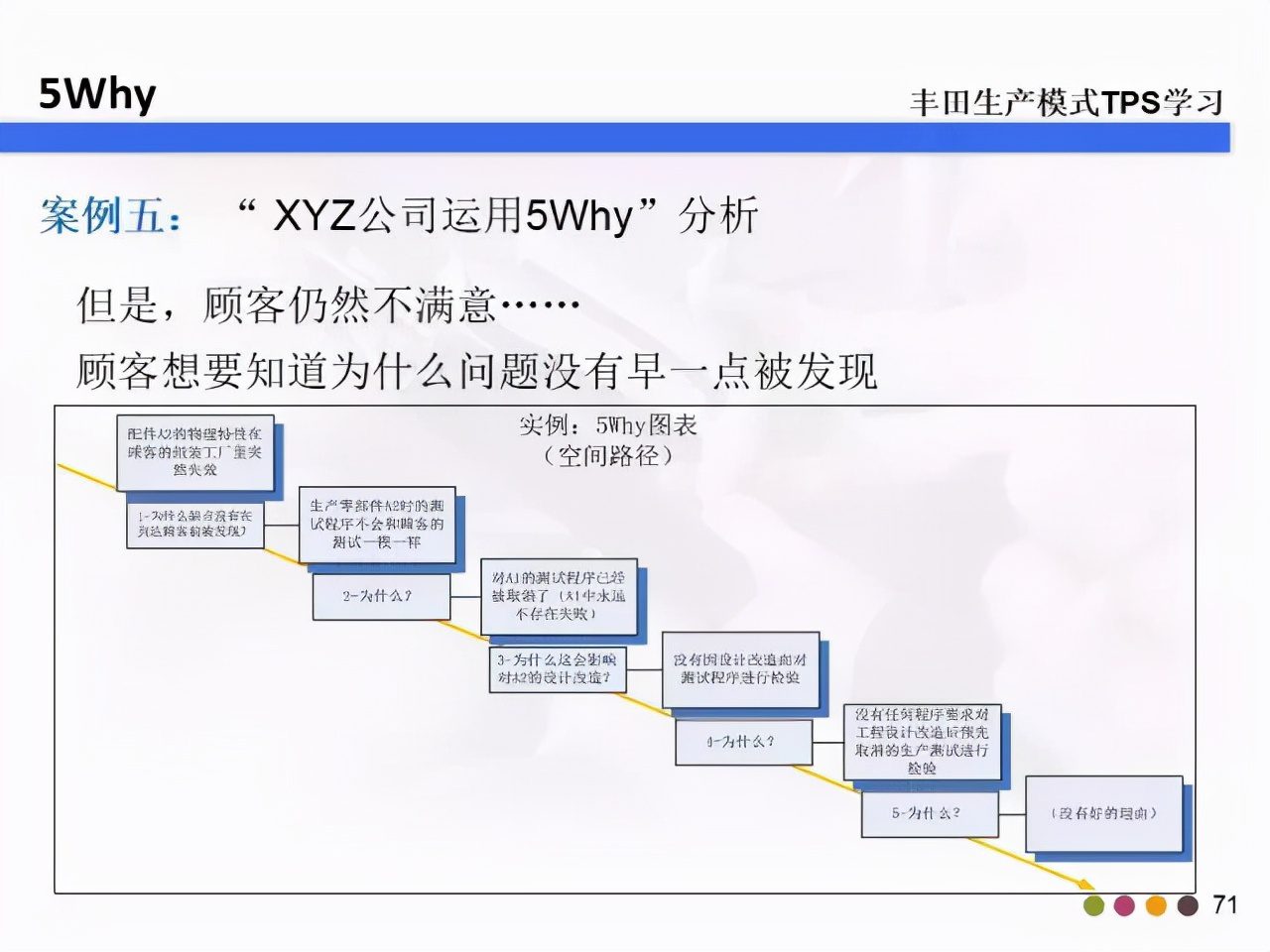 教你什么是5W2H和5Why分析法