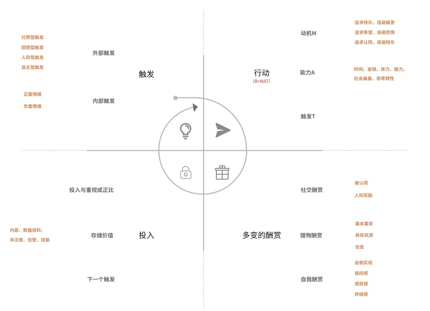 實(shí)例分析：了解上癮模型四個(gè)階段